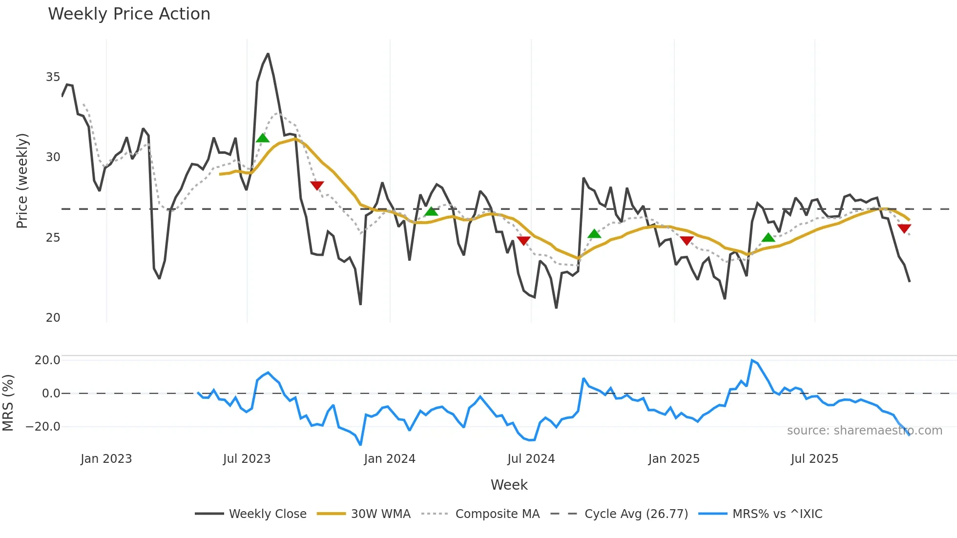 CVGW weekly Price Action chart, closing 2025-10-31