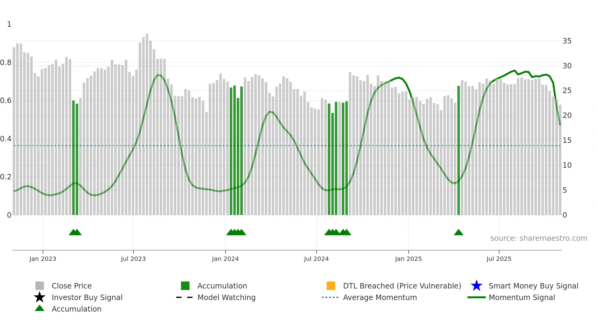 CVGW weekly Smart Money chart