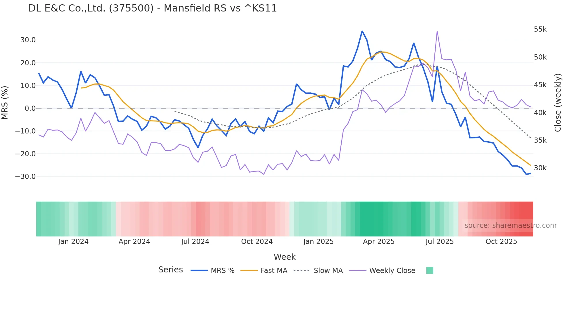 375500 Mansfield Relative Strength chart