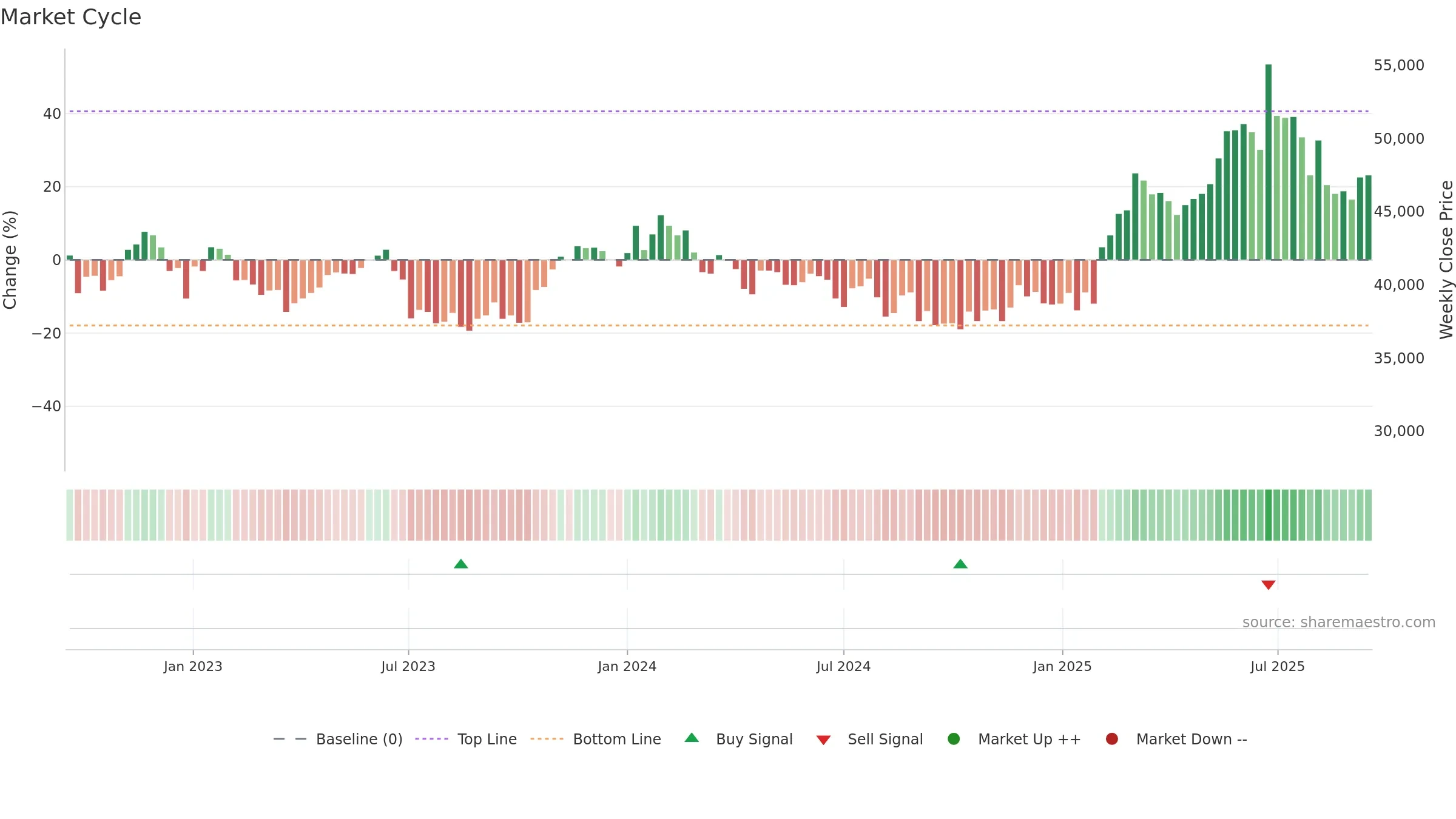 375500 weekly Market Cycle chart, closing 2025-09-15.