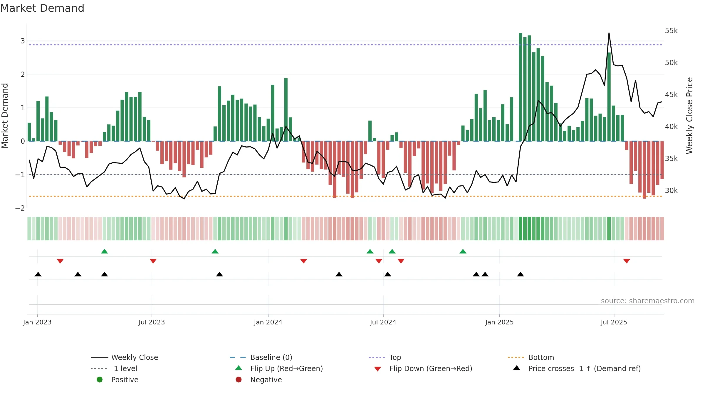 375500 weekly Market Demand chart, closing 2025-09-15.