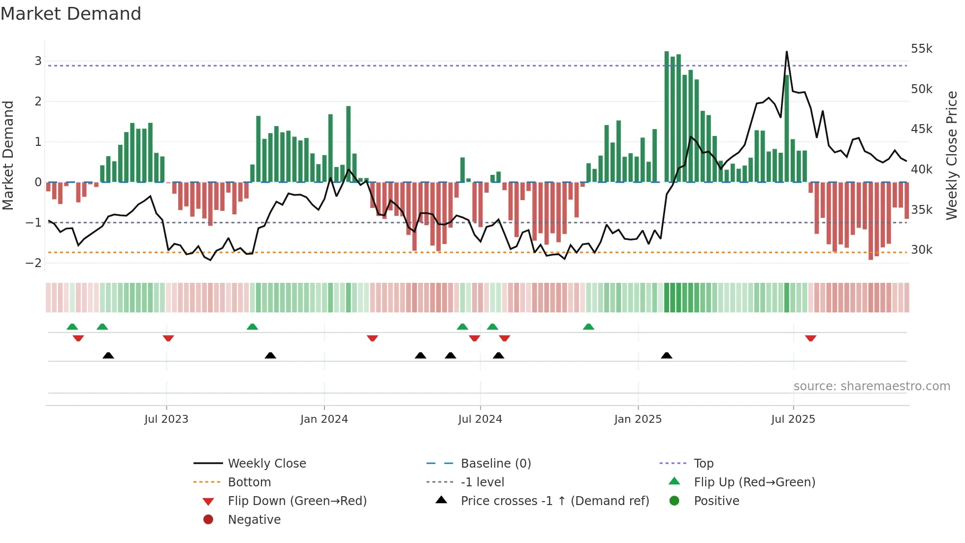 375500 weekly Market Demand chart