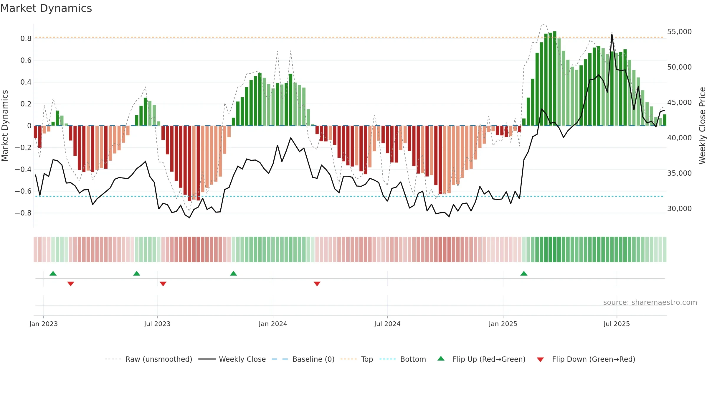 375500 weekly Market Dynamics chart, closing 2025-09-15.