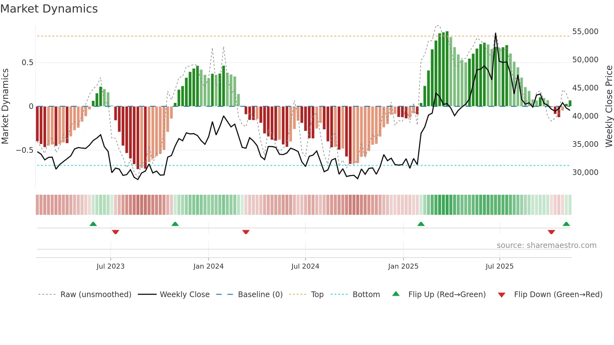375500 weekly Market Dynamics chart