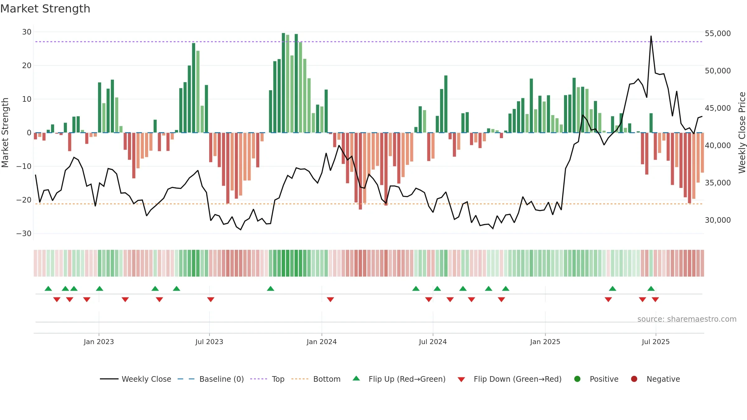 375500 weekly Market Strength chart, closing 2025-09-15.