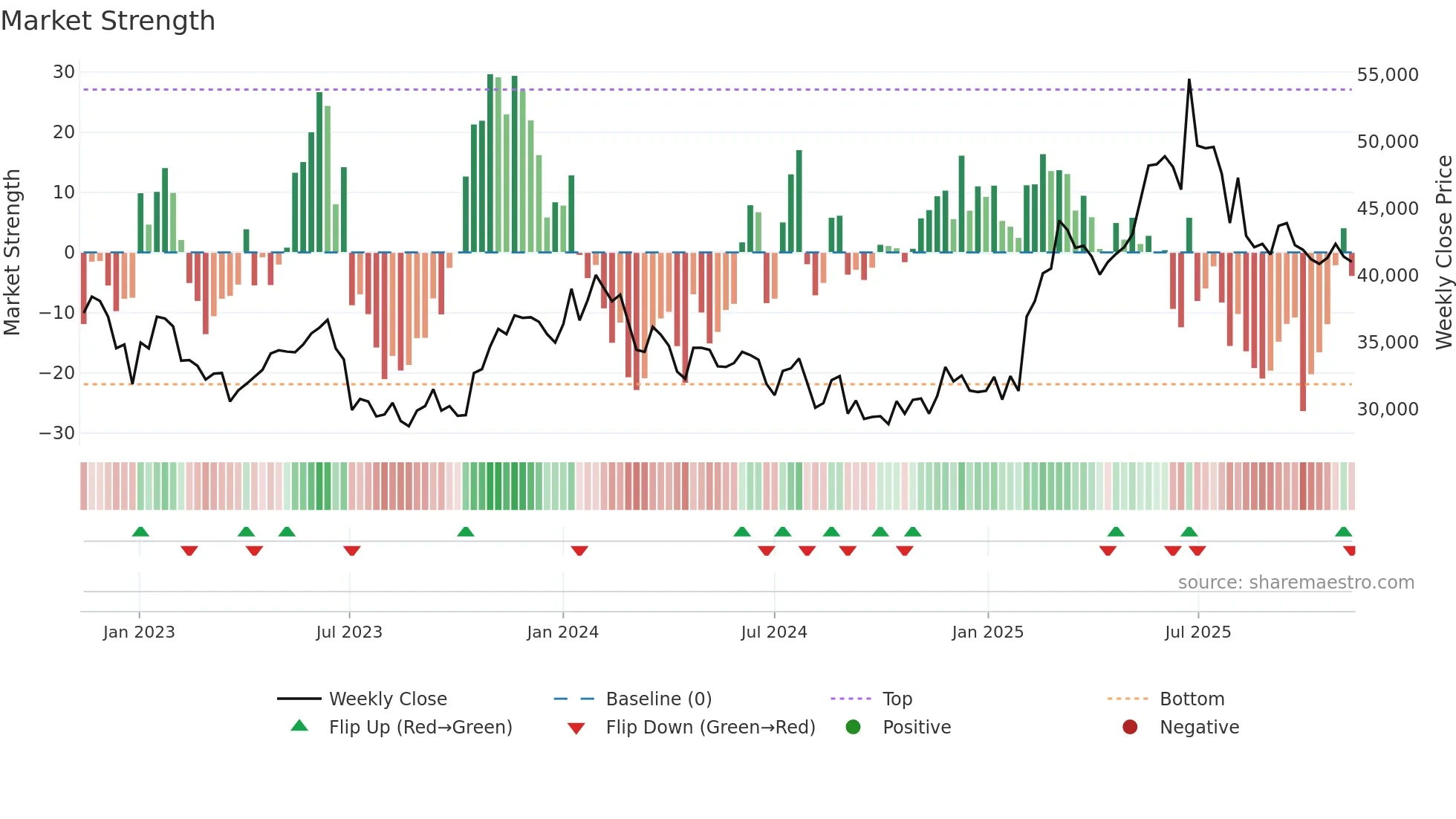 375500 weekly Market Strength chart