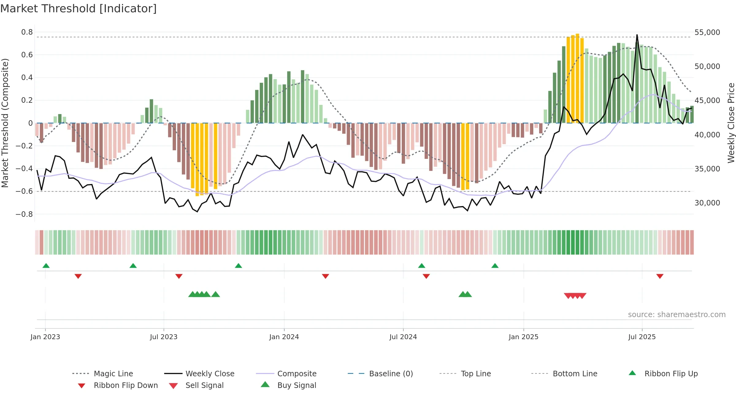 375500 weekly Market Threshold chart, closing 2025-09-15.