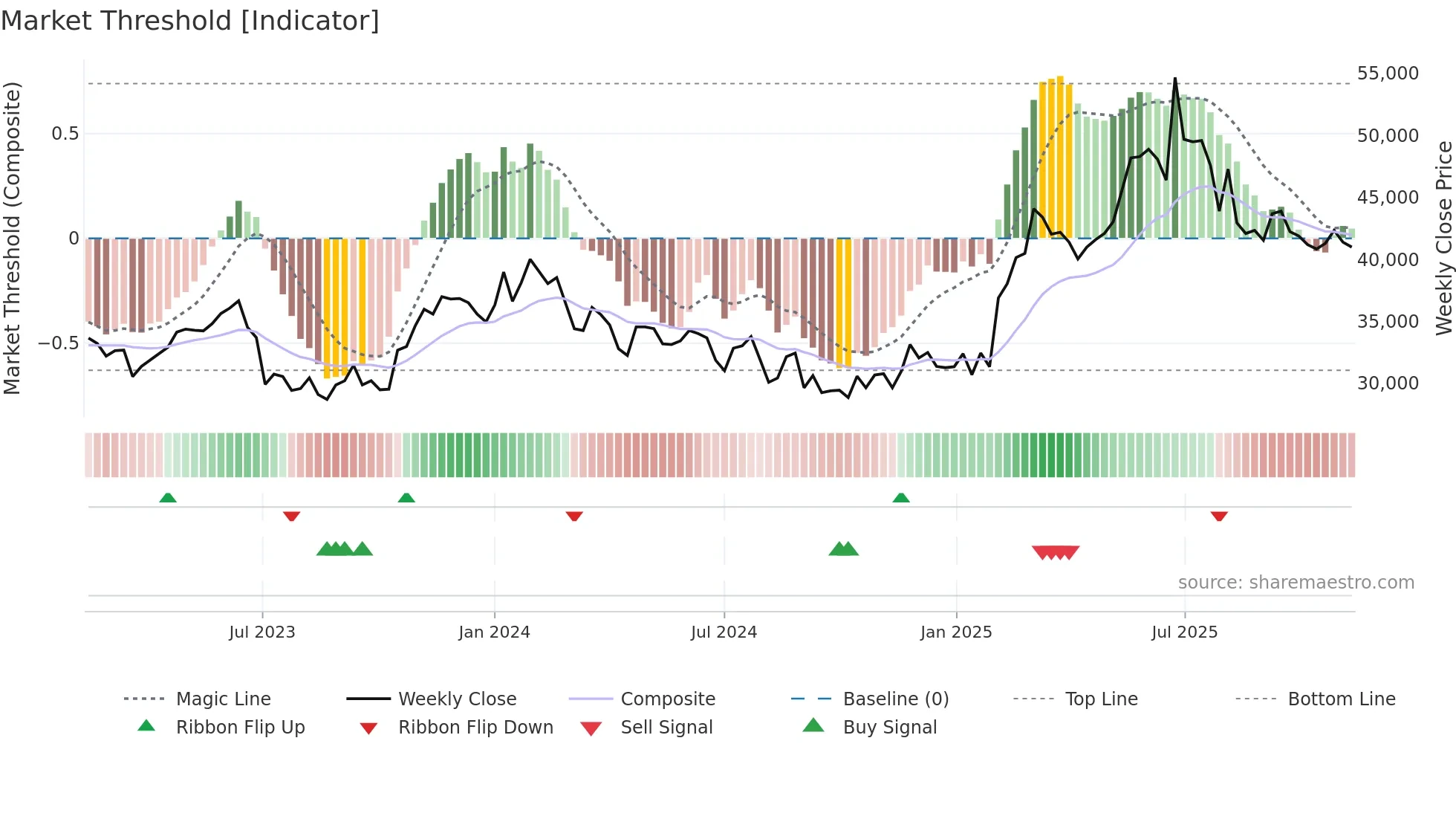 375500 weekly Market Threshold chart
