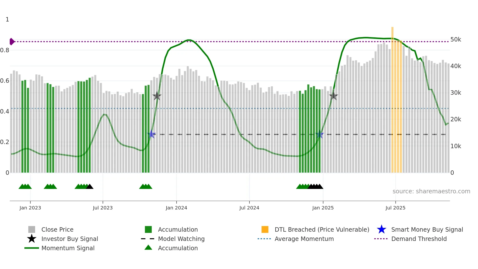 375500 weekly Smart Money chart