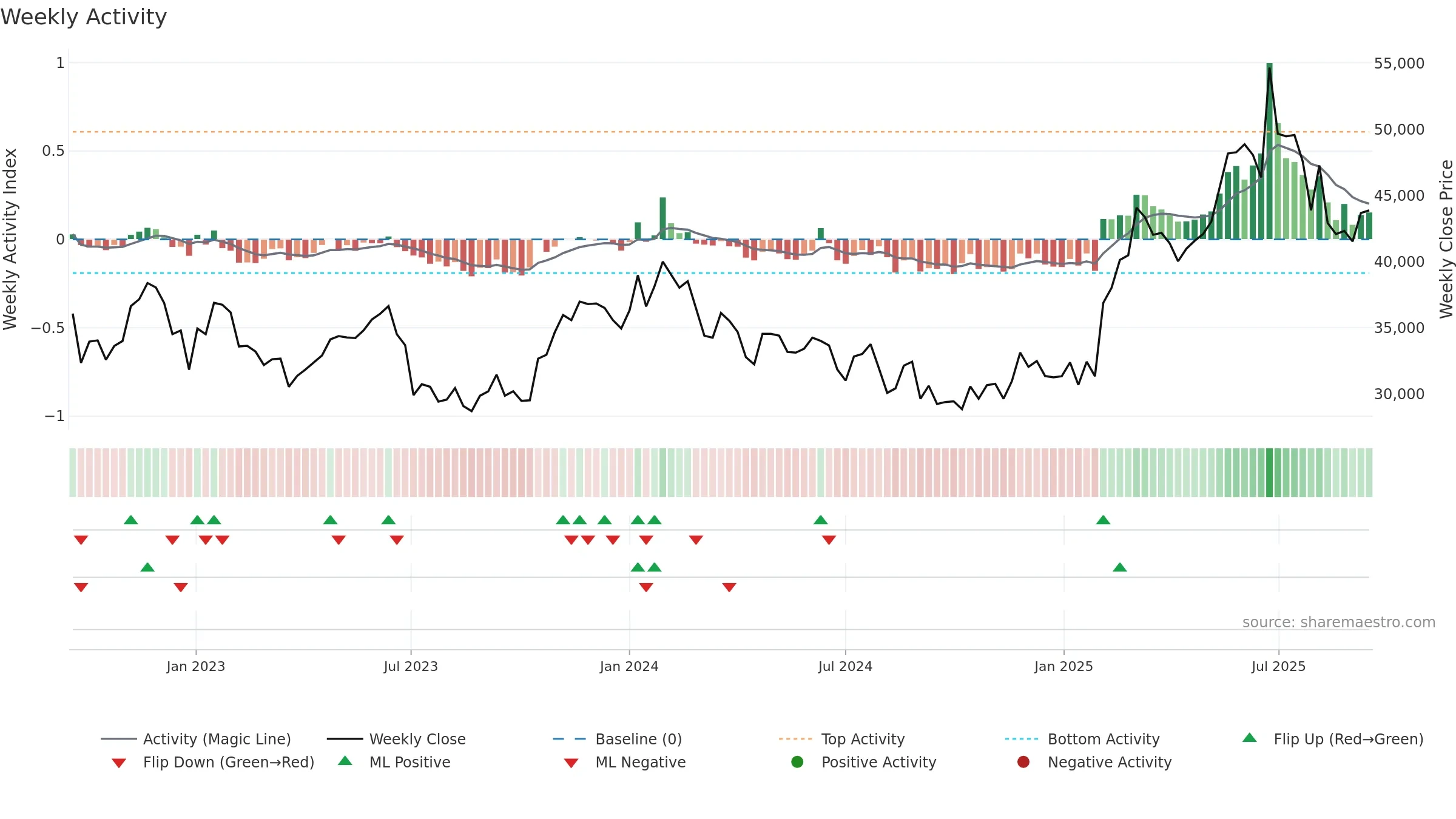375500 weekly Activity chart, closing 2025-09-15.