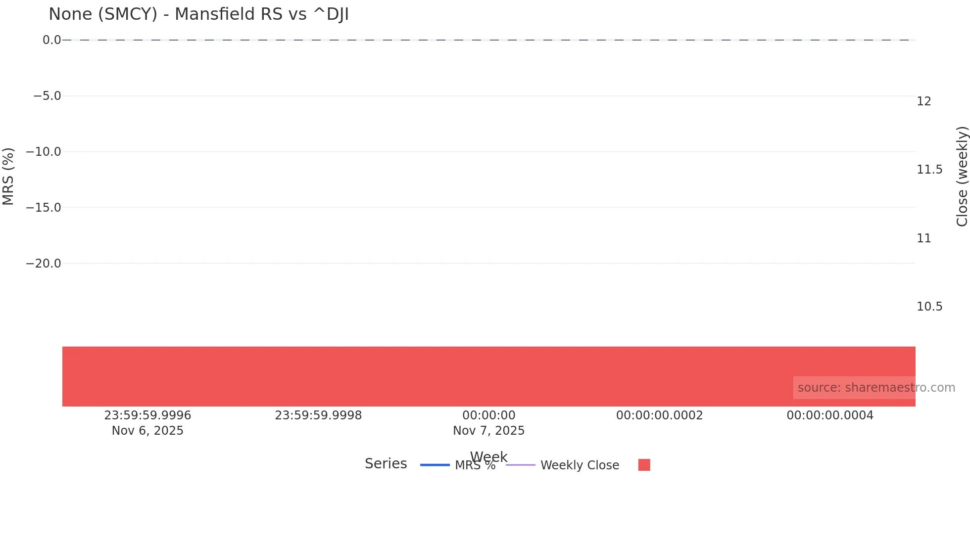SMCY Mansfield Relative Strength chart