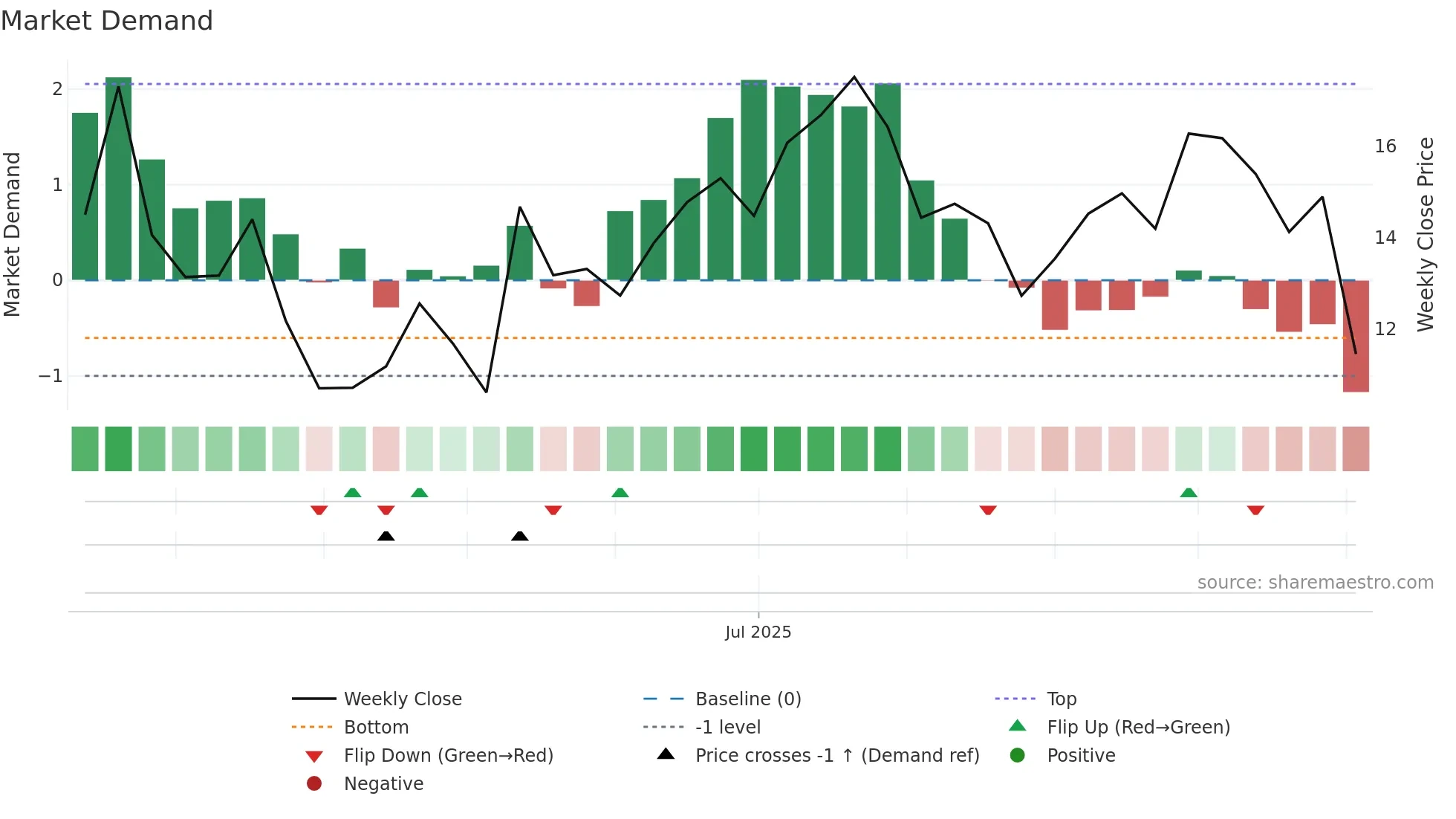 SMCY weekly Market Demand chart