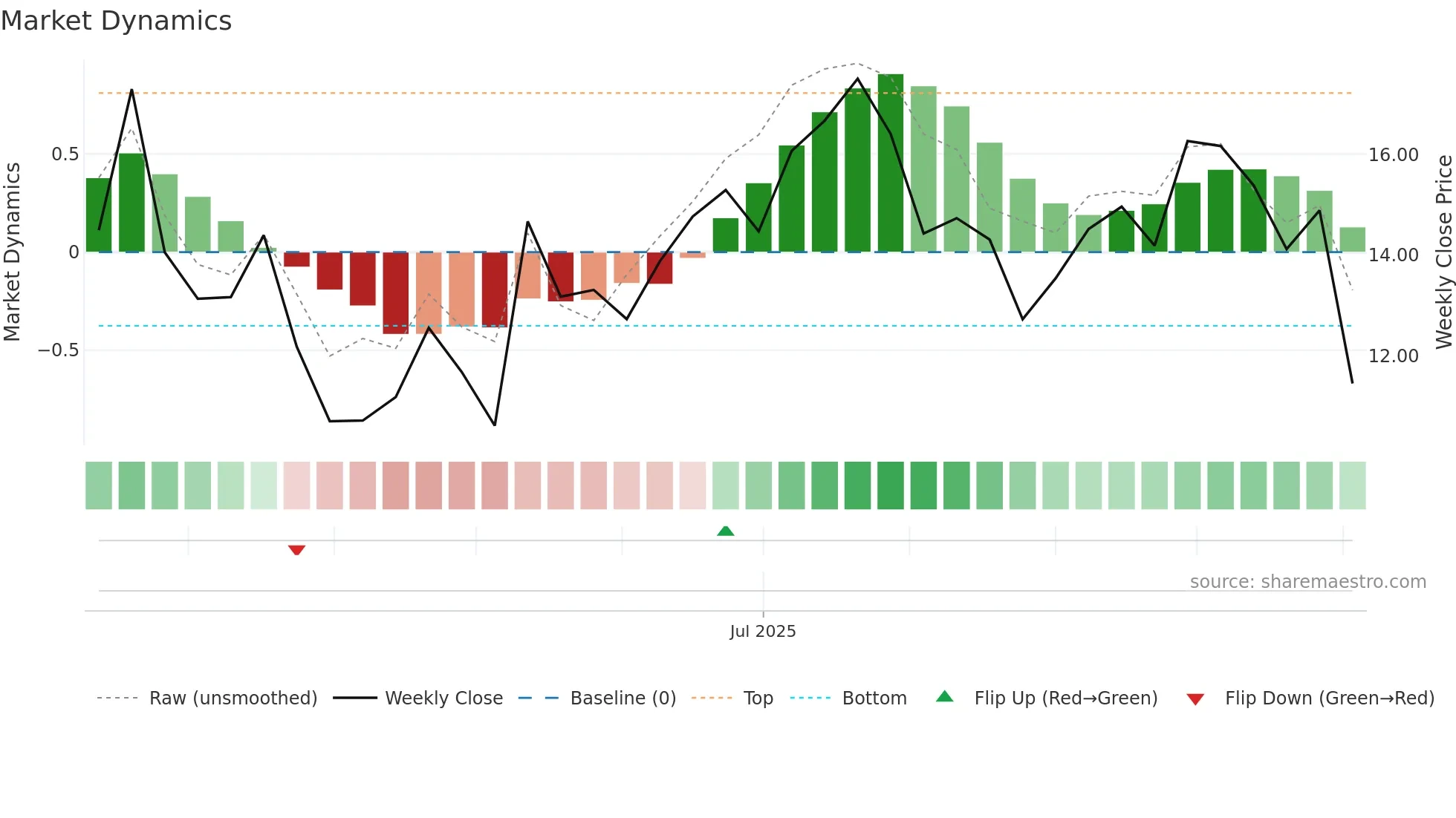 SMCY weekly Market Dynamics chart