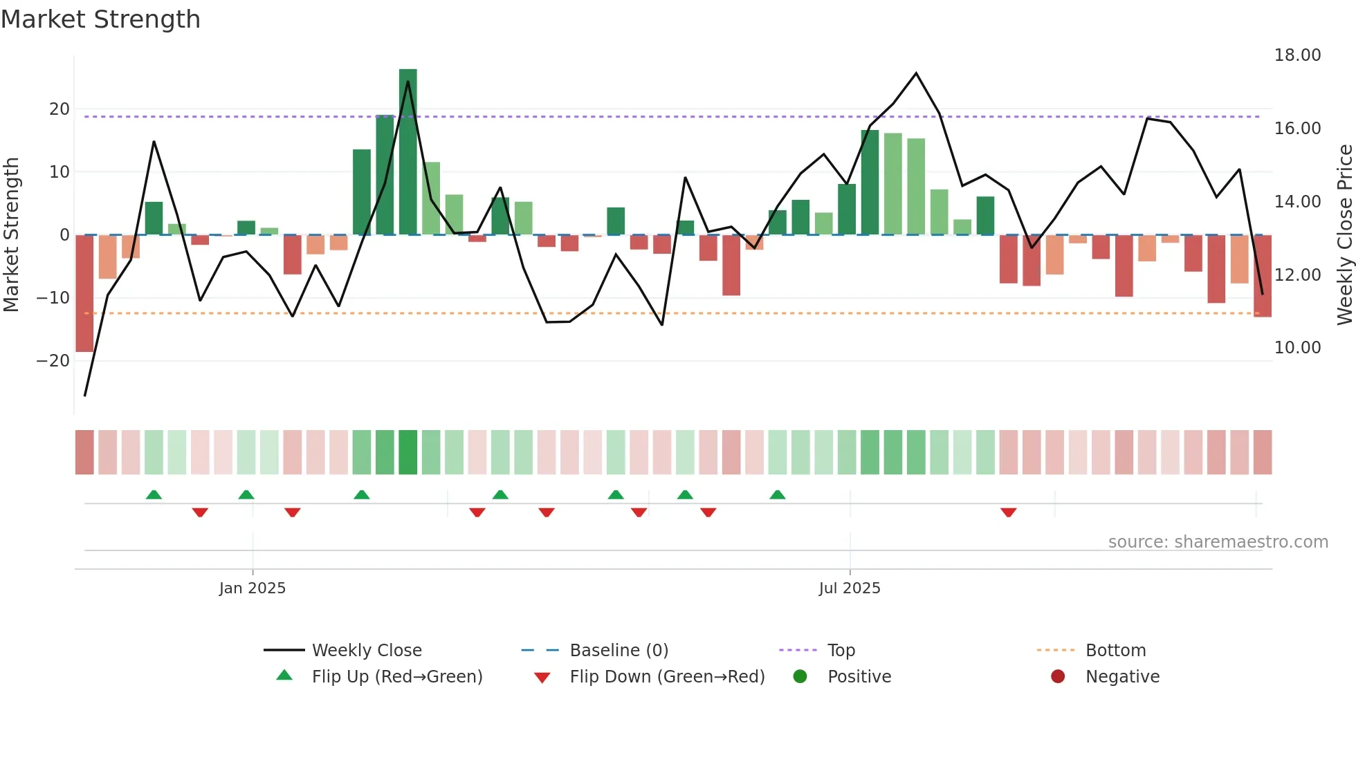 SMCY weekly Market Strength chart