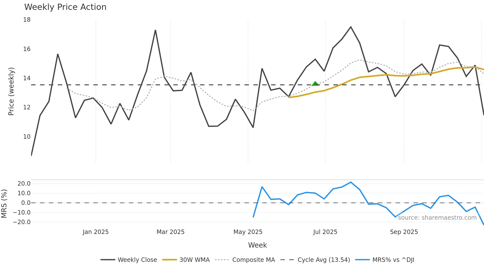 SMCY weekly Price Action chart, closing 2025-11-03