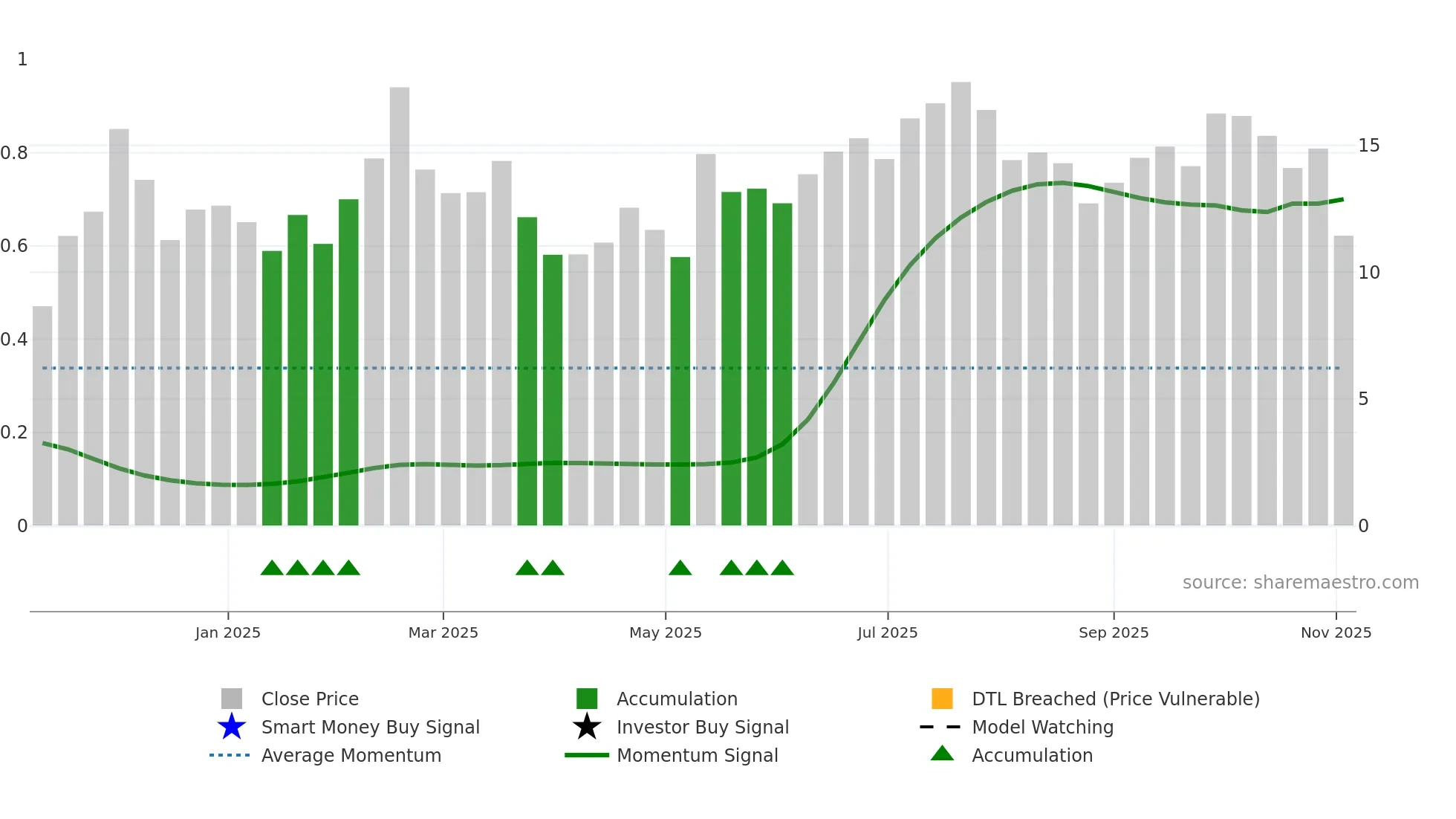 SMCY weekly Smart Money chart