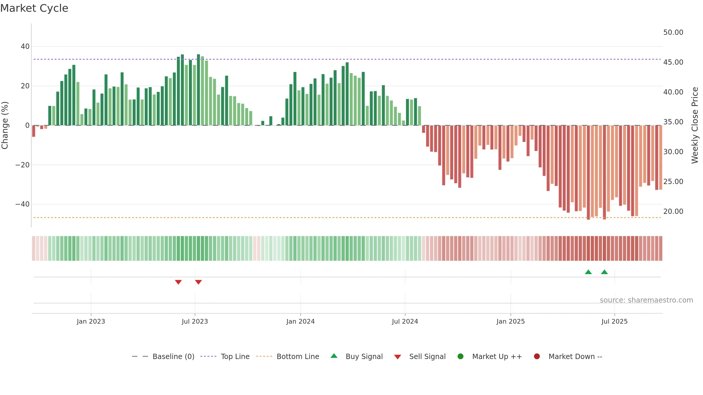 HI weekly Market Cycle chart, closing 2025-09-19.