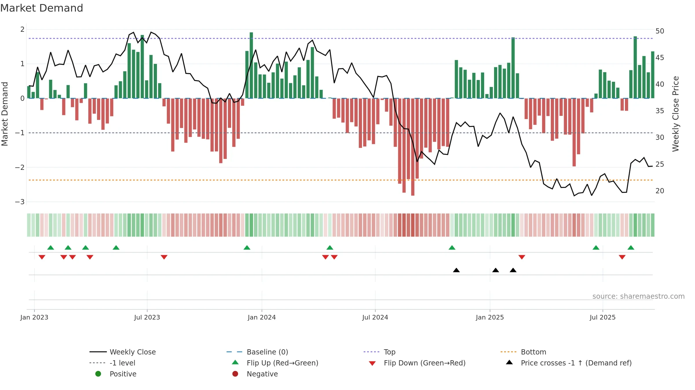 HI weekly Market Demand chart, closing 2025-09-19.