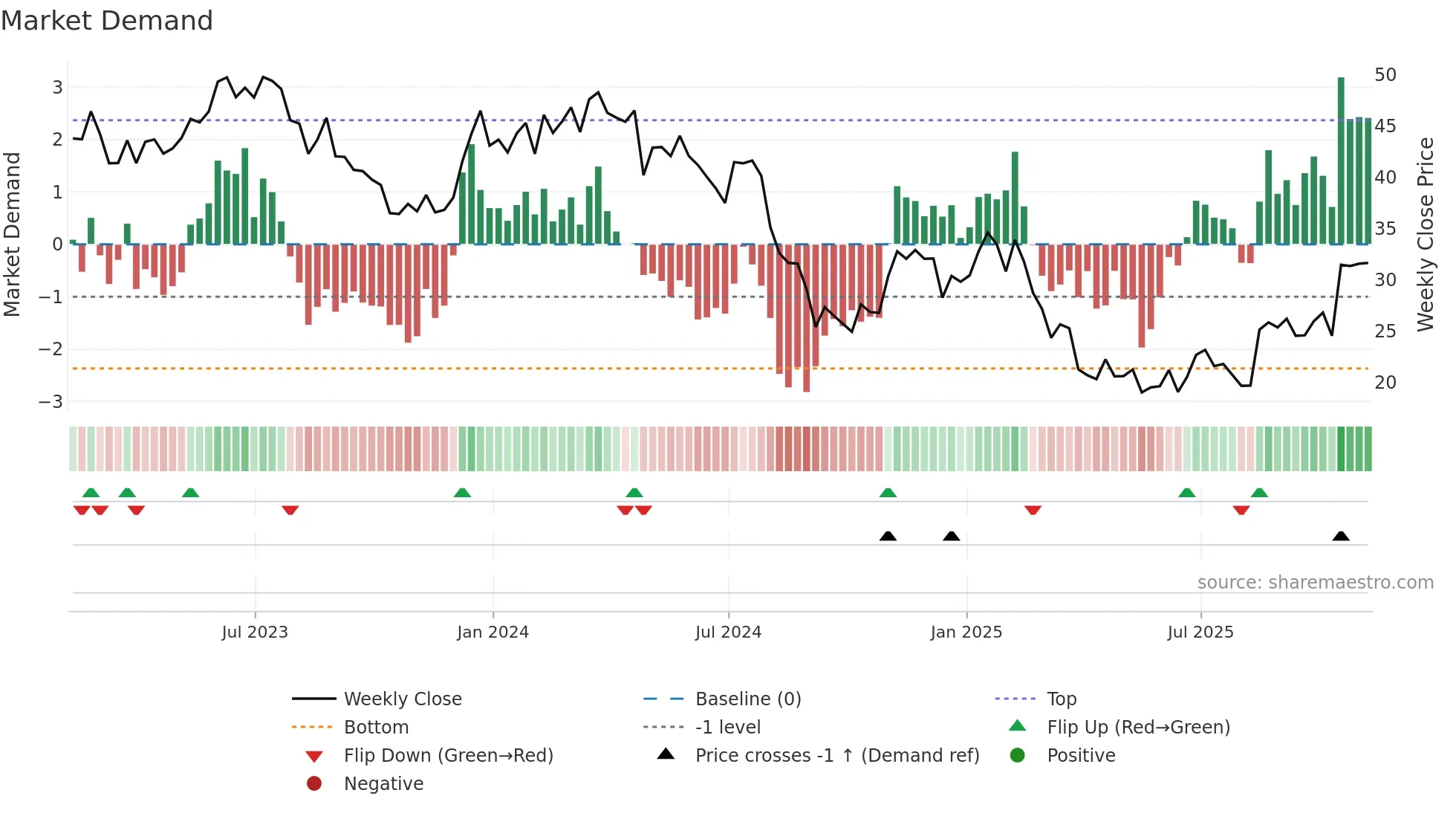 HI weekly Market Demand chart