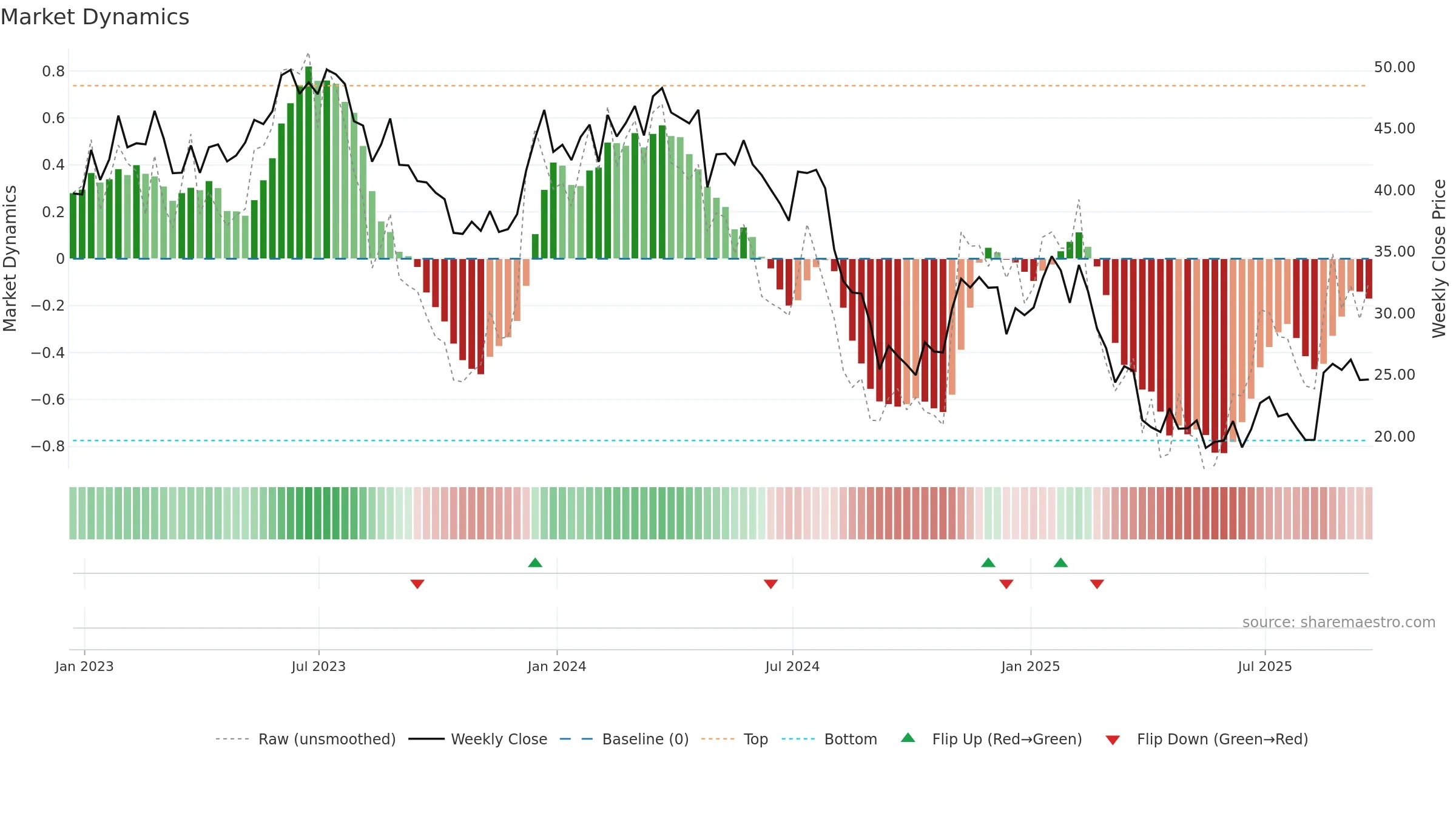 HI weekly Market Dynamics chart, closing 2025-09-19.
