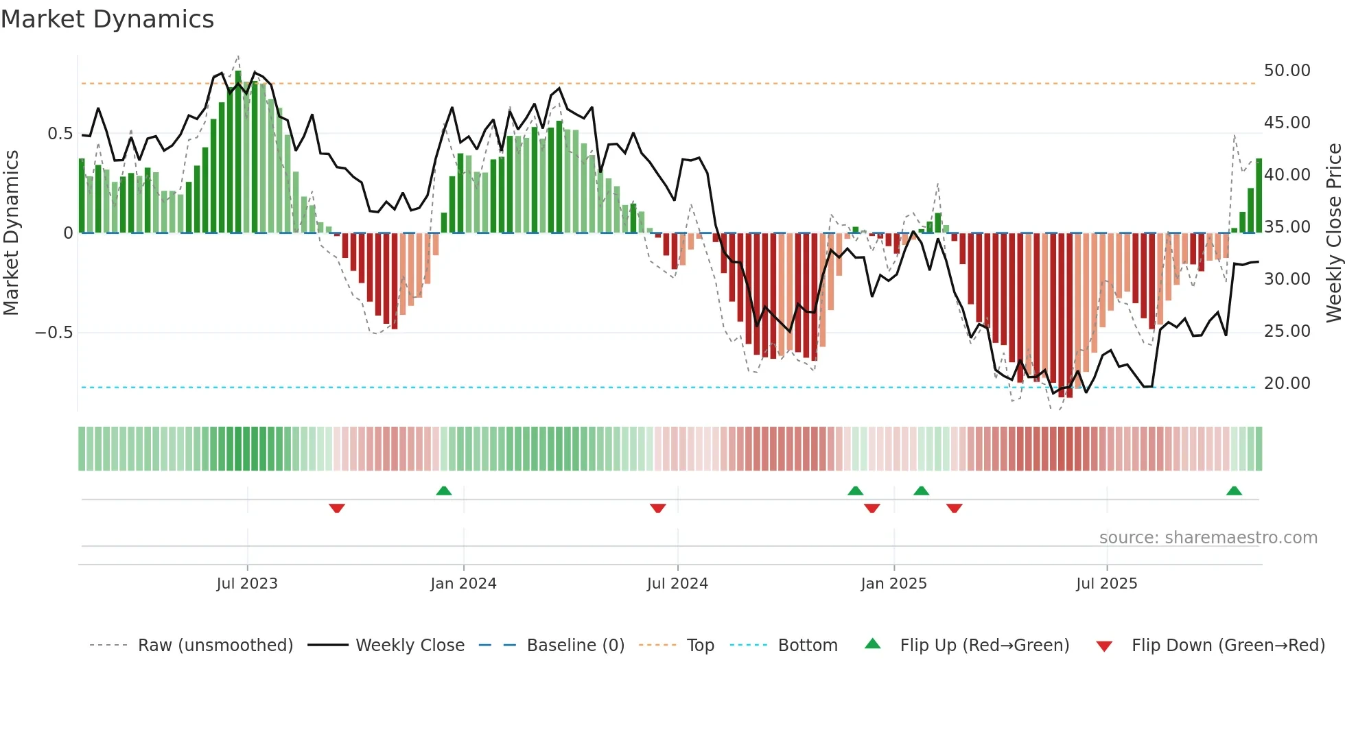 HI weekly Market Dynamics chart