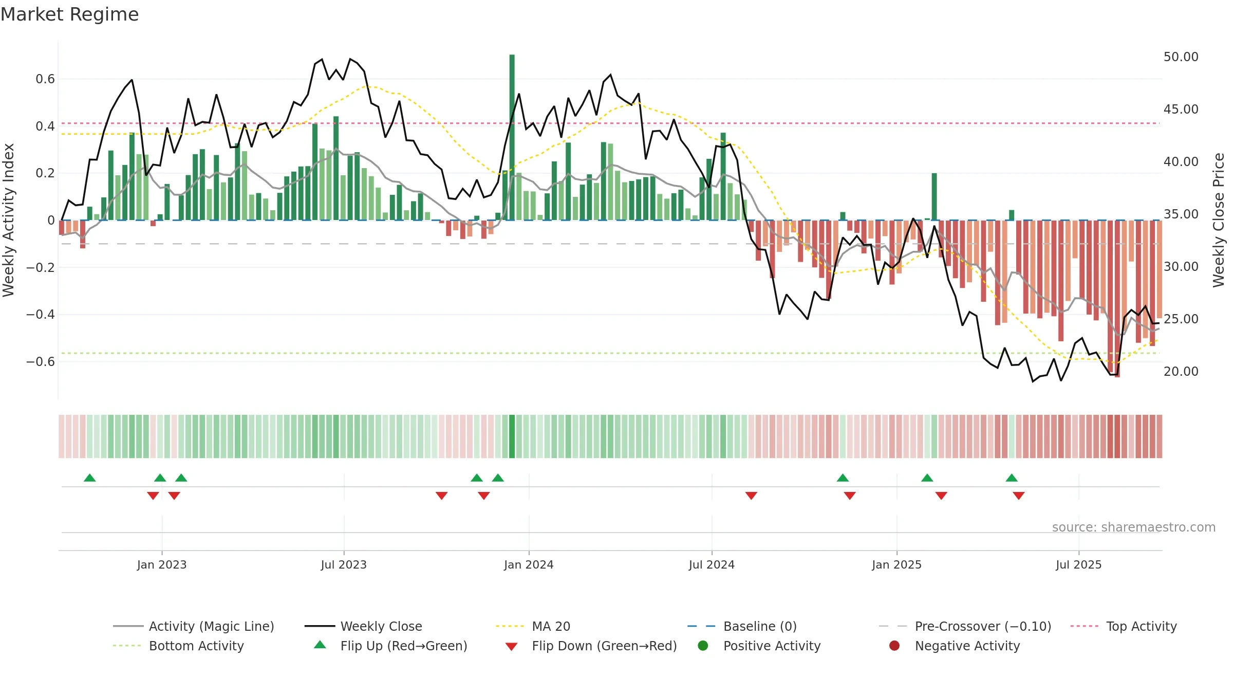 HI weekly Market Snapshot chart, closing 2025-09-19.