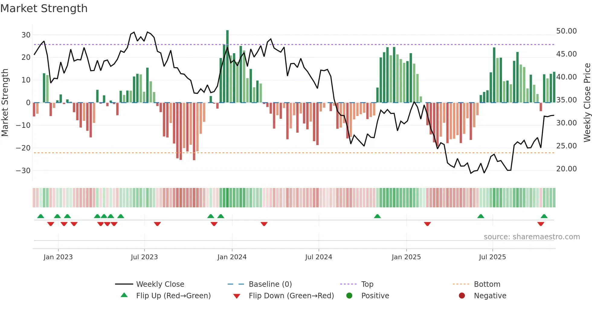 HI weekly Market Strength chart