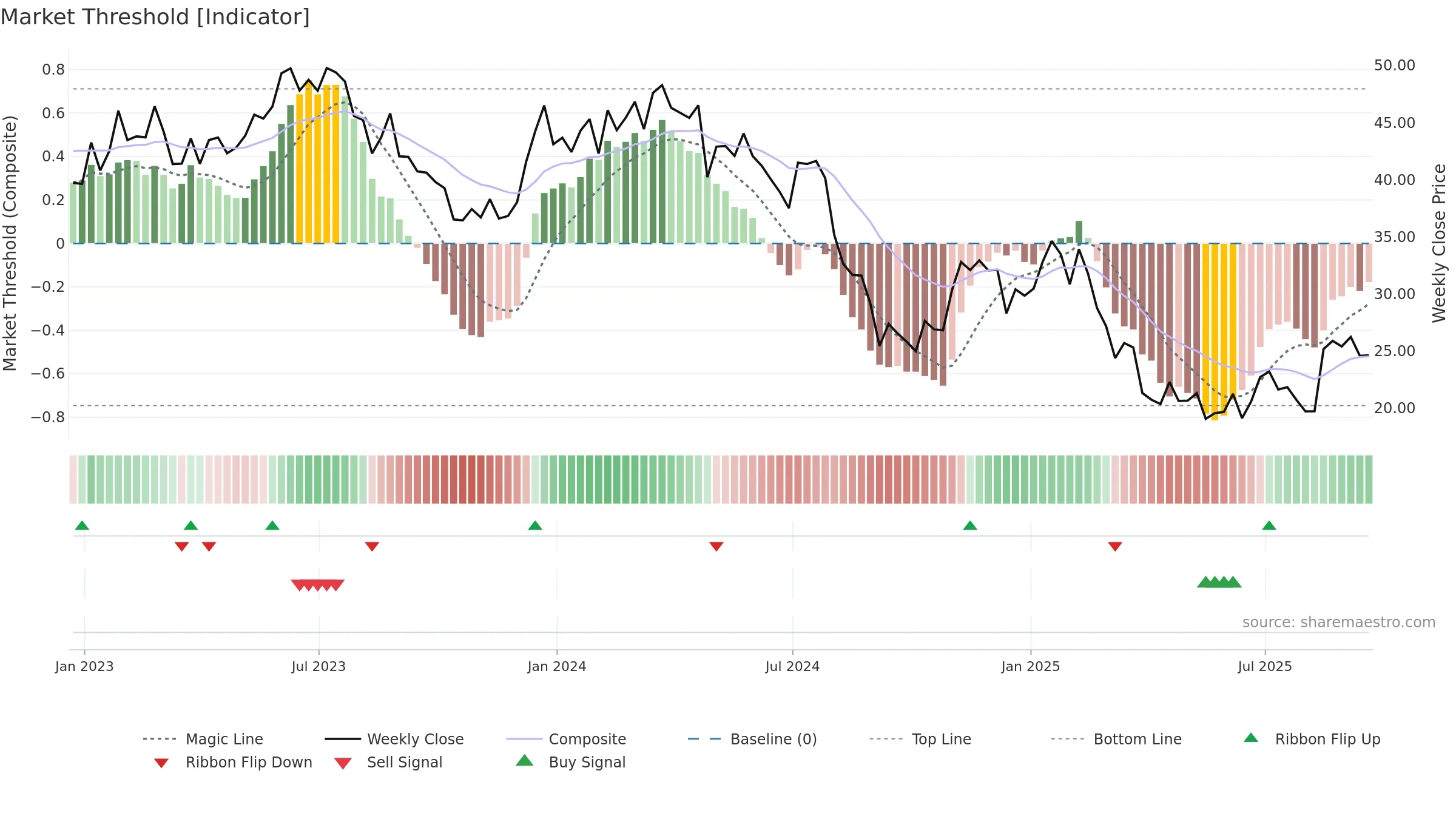 HI weekly Market Threshold chart, closing 2025-09-19.