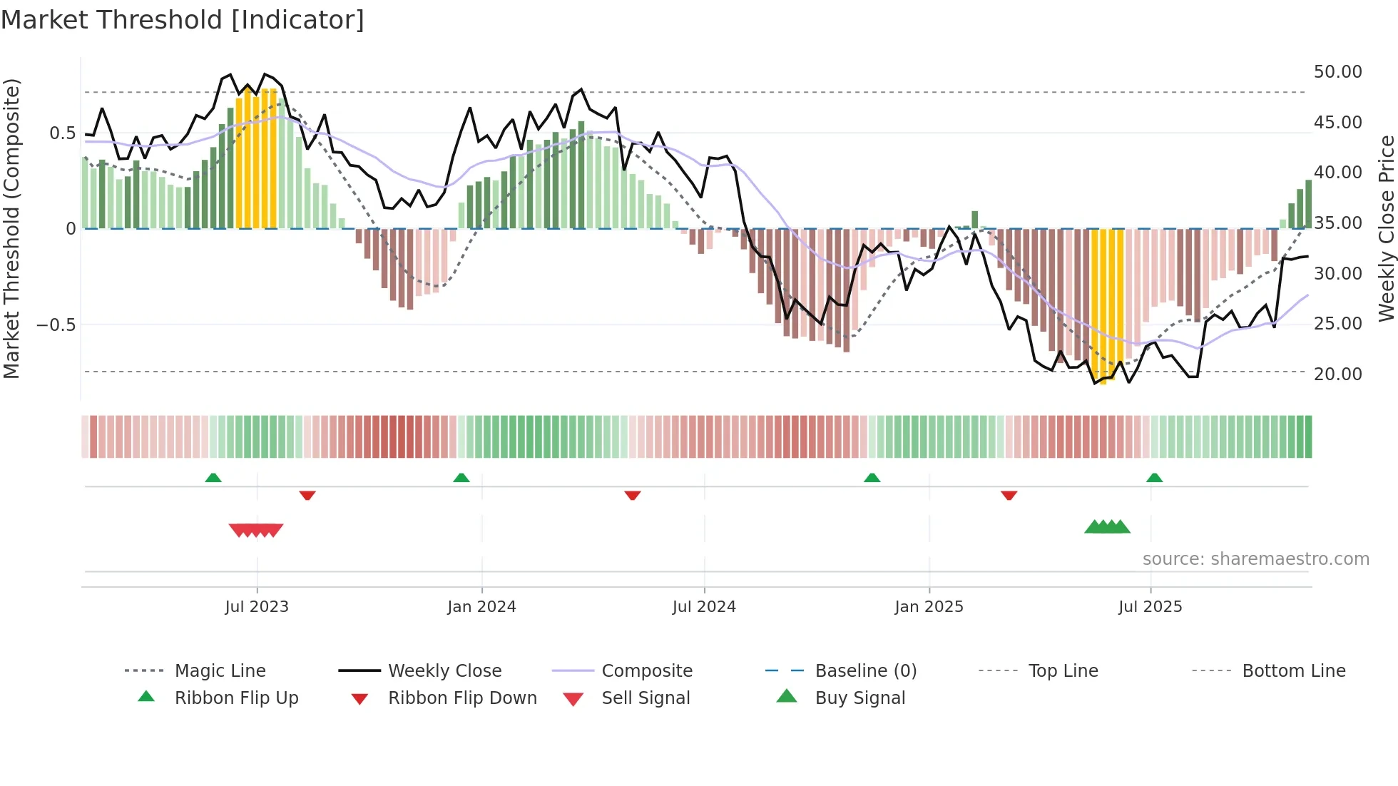 HI weekly Market Threshold chart