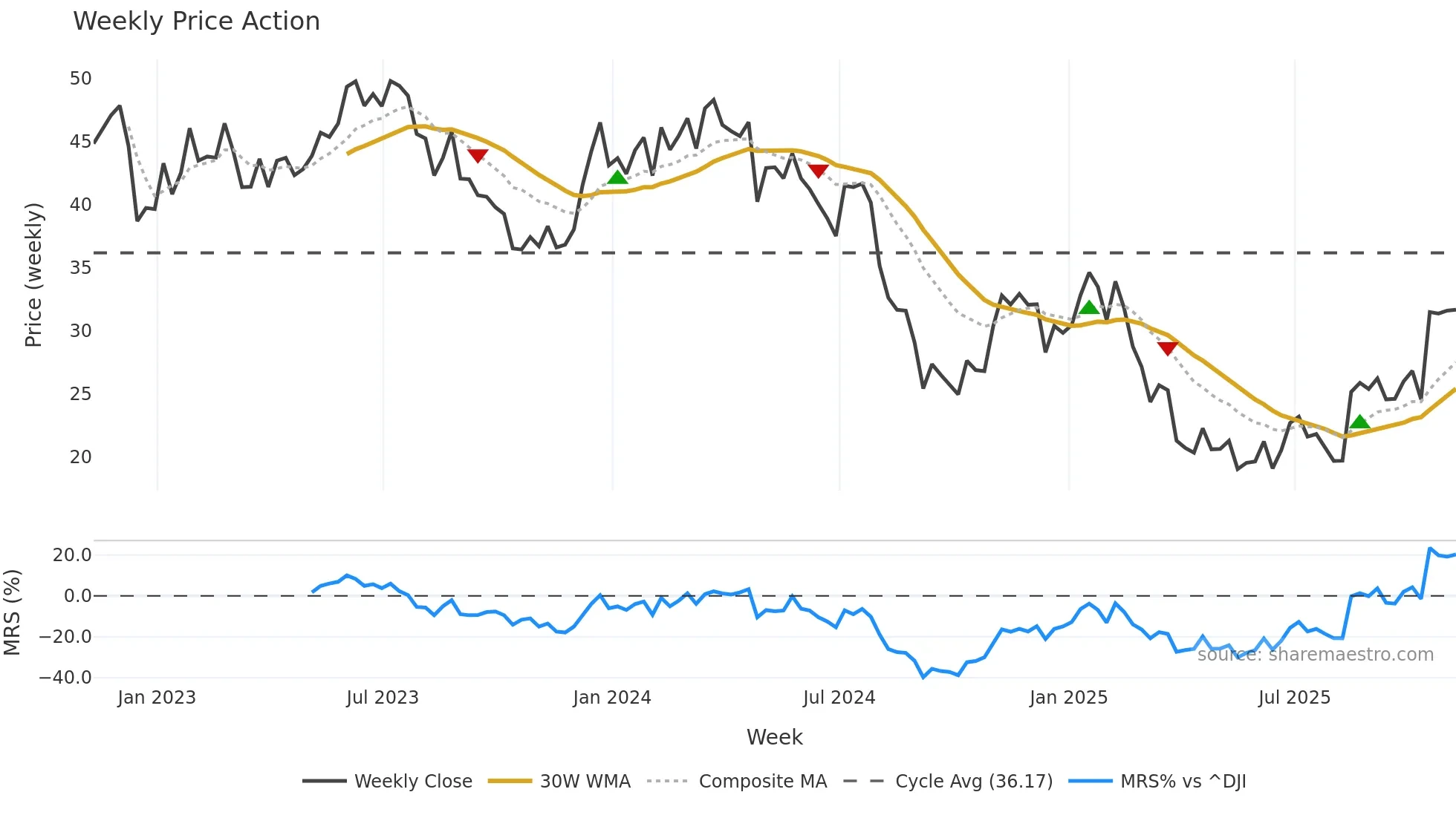 HI weekly Price Action chart, closing 2025-11-07
