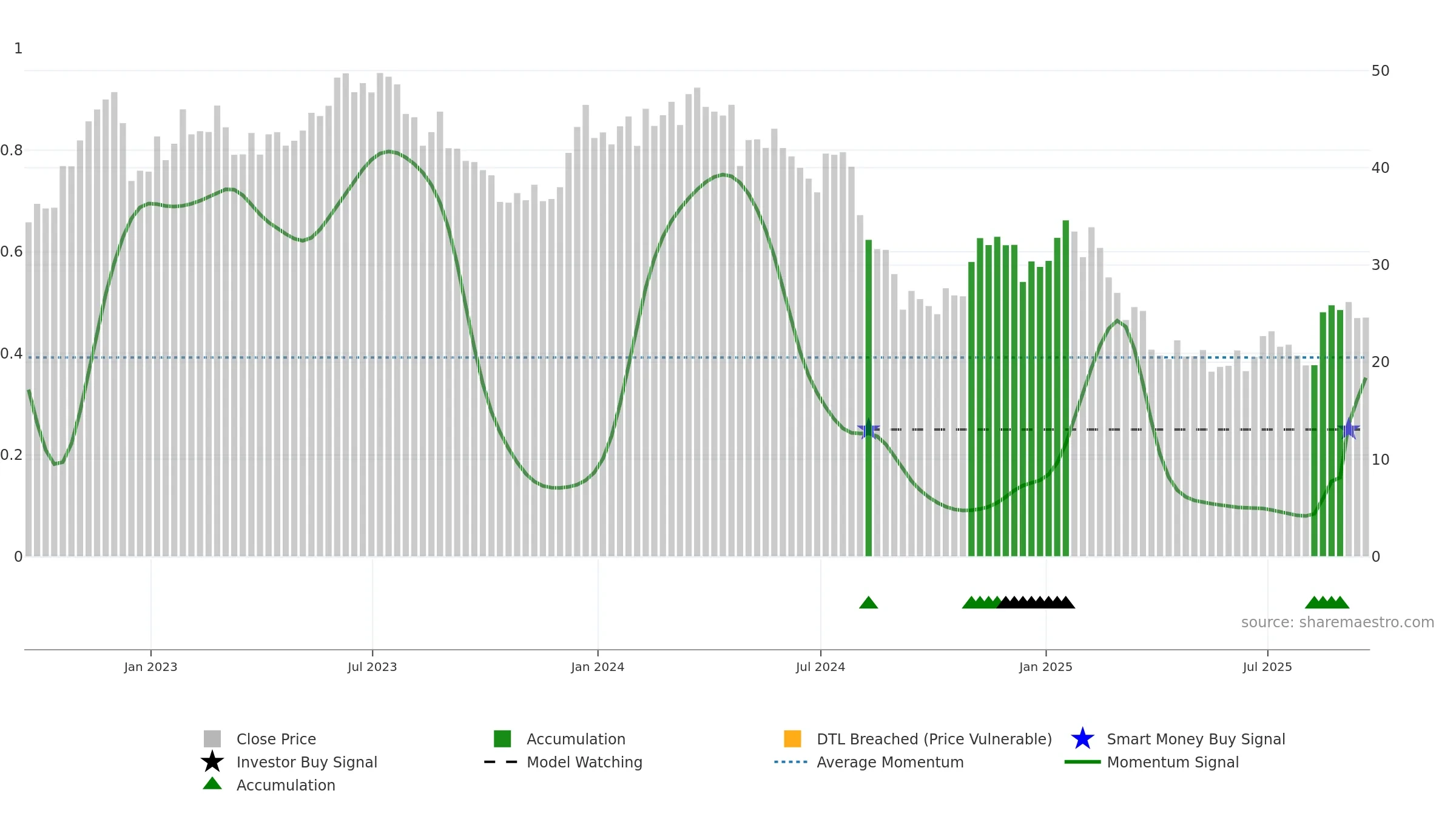HI weekly Smart Money chart, closing 2025-09-19.