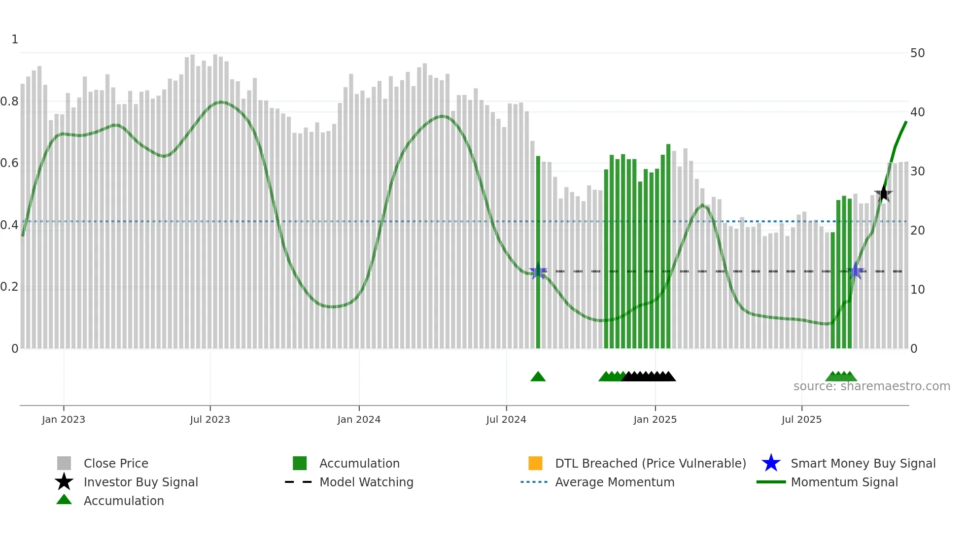 HI weekly Smart Money chart
