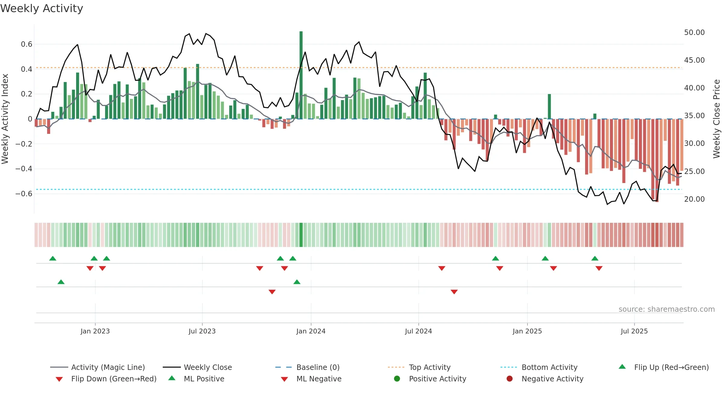 HI weekly Activity chart, closing 2025-09-19.