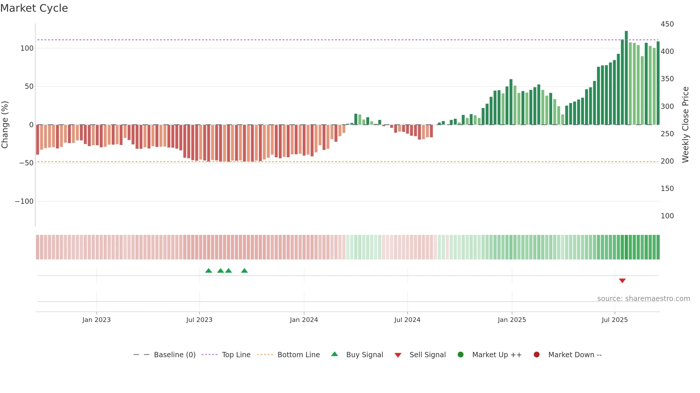 MTHH weekly Market Cycle chart, closing 2025-09-15.