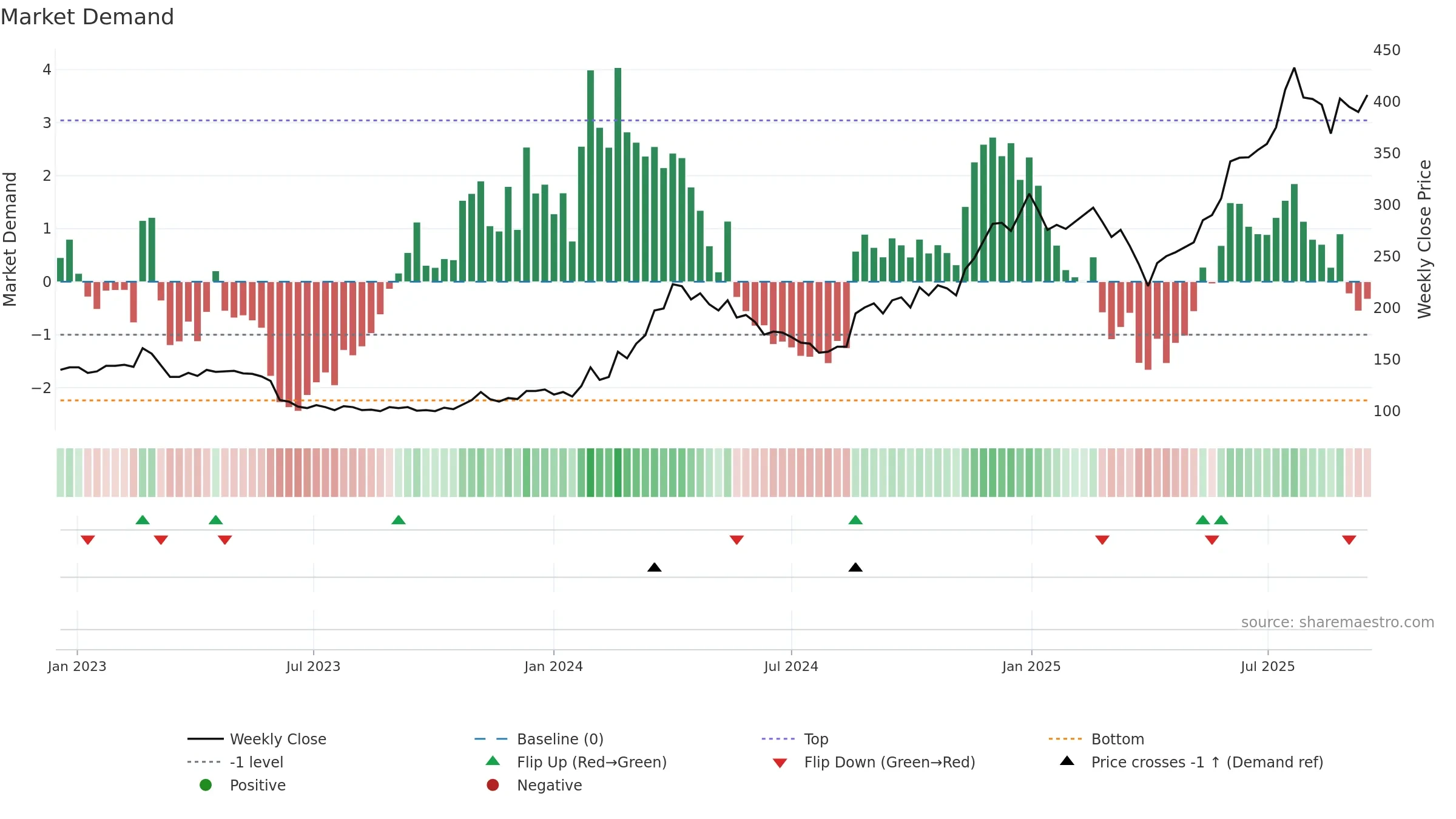 MTHH weekly Market Demand chart, closing 2025-09-15.
