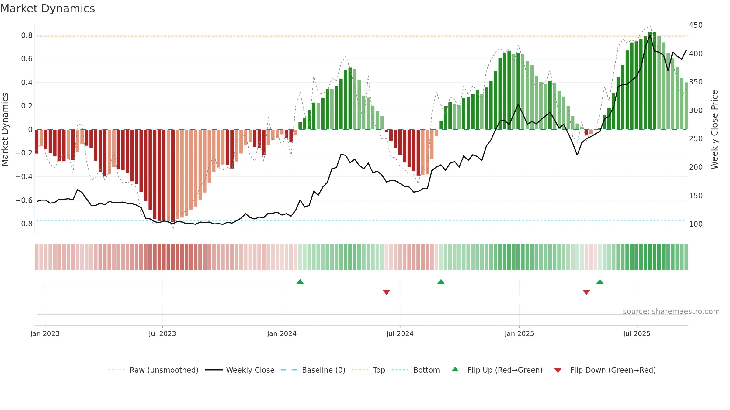 MTHH weekly Market Dynamics chart, closing 2025-09-15.