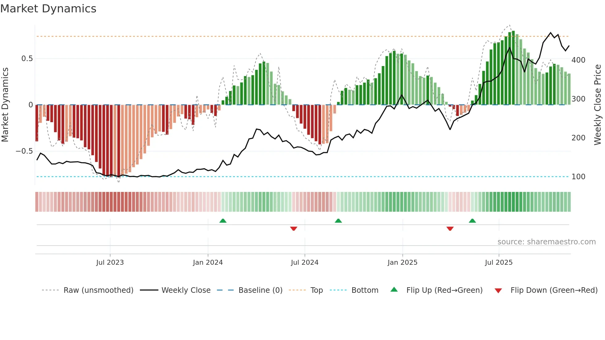 MTHH weekly Market Dynamics chart