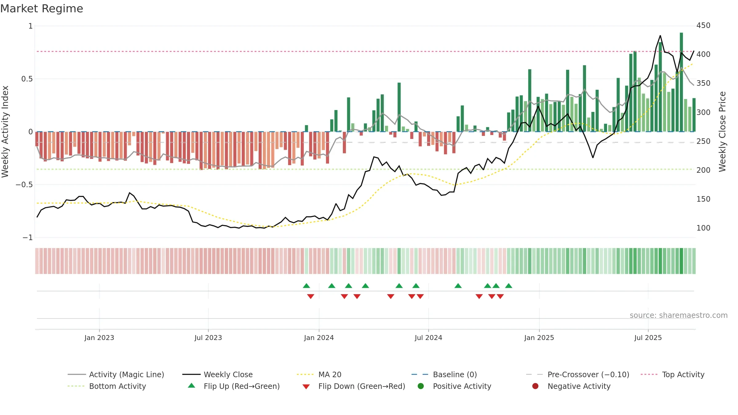MTHH weekly Market Snapshot chart, closing 2025-09-15.
