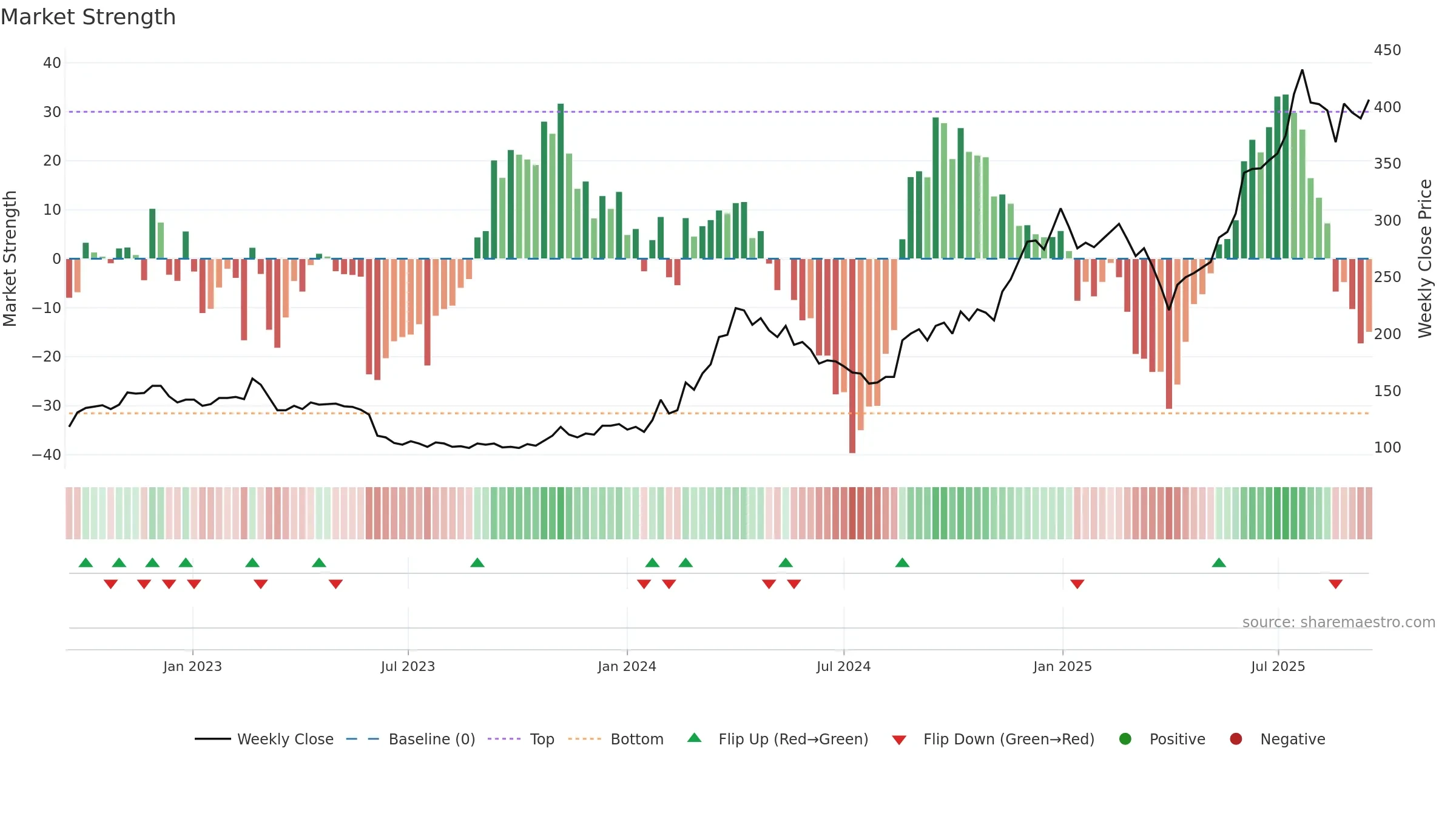 MTHH weekly Market Strength chart, closing 2025-09-15.
