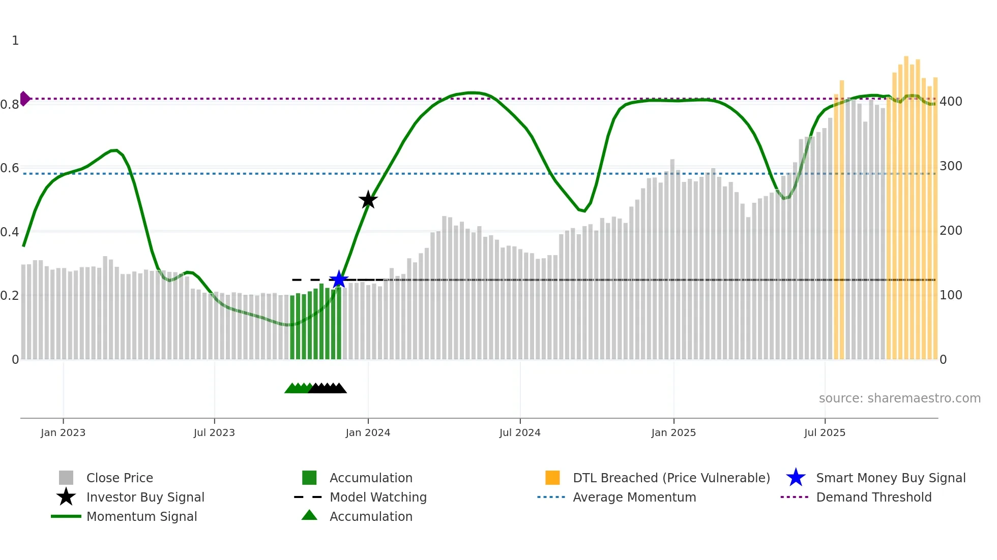 MTHH weekly Smart Money chart