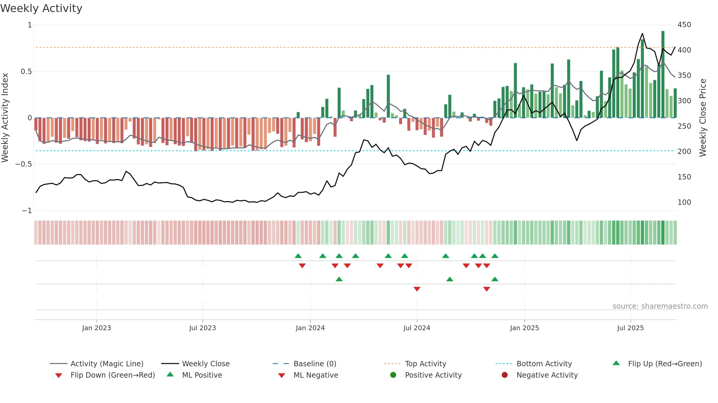 MTHH weekly Activity chart, closing 2025-09-15.
