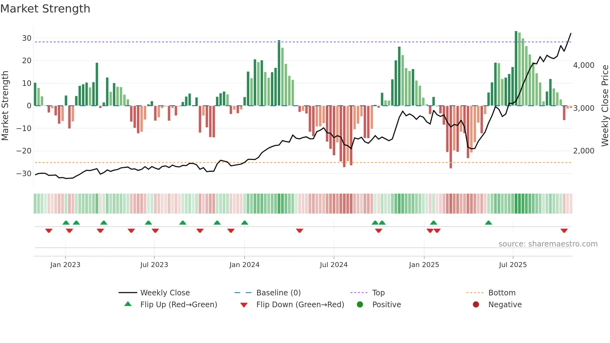 5802 weekly Market Strength chart