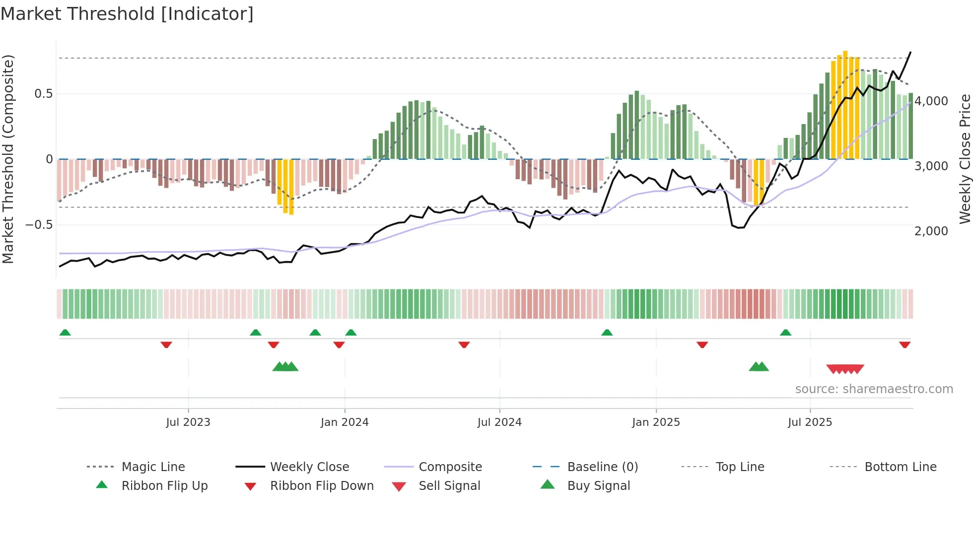 5802 weekly Market Threshold chart