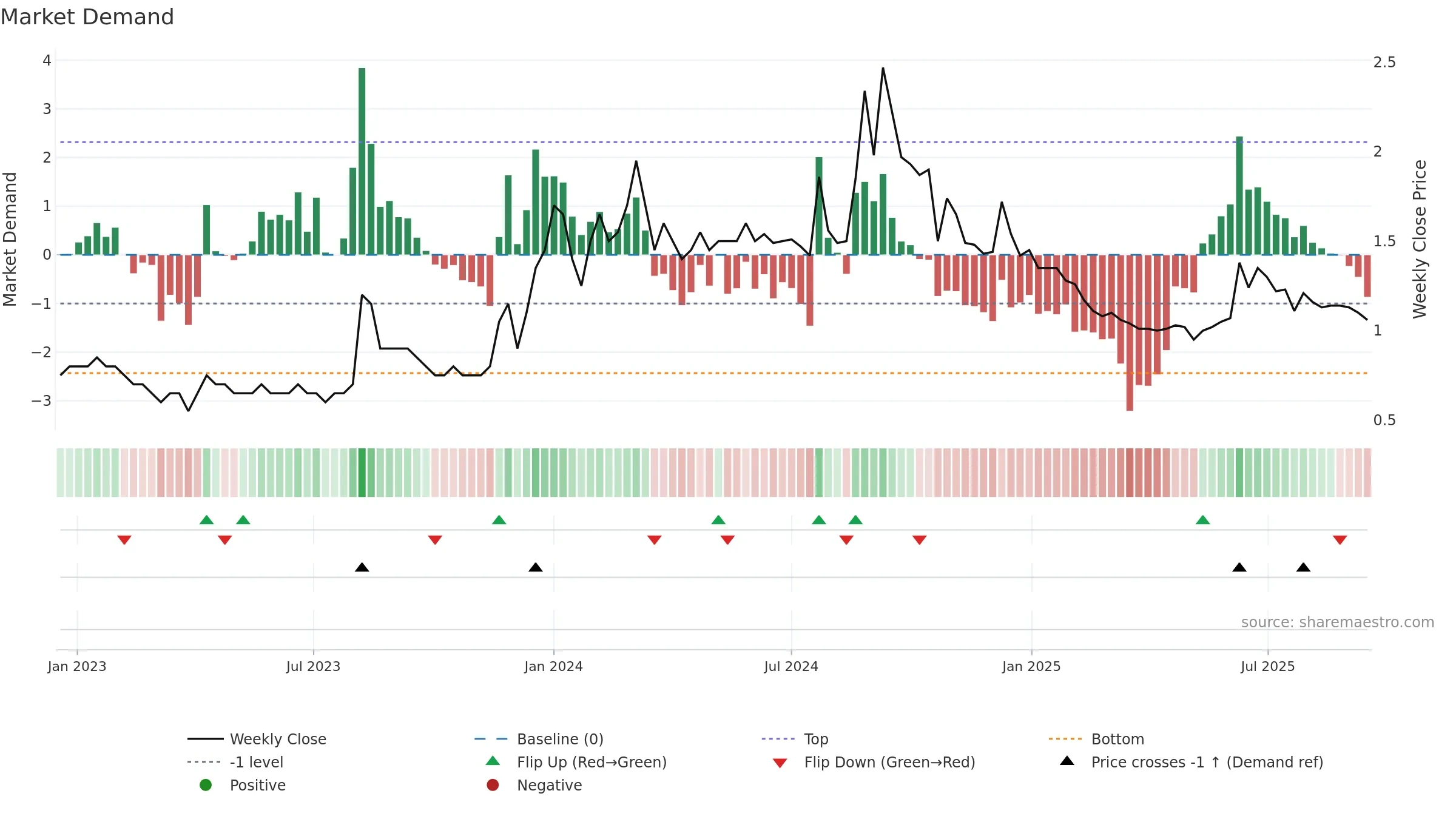 ANTGRAPHIC weekly Market Demand chart, closing 2025-09-15.