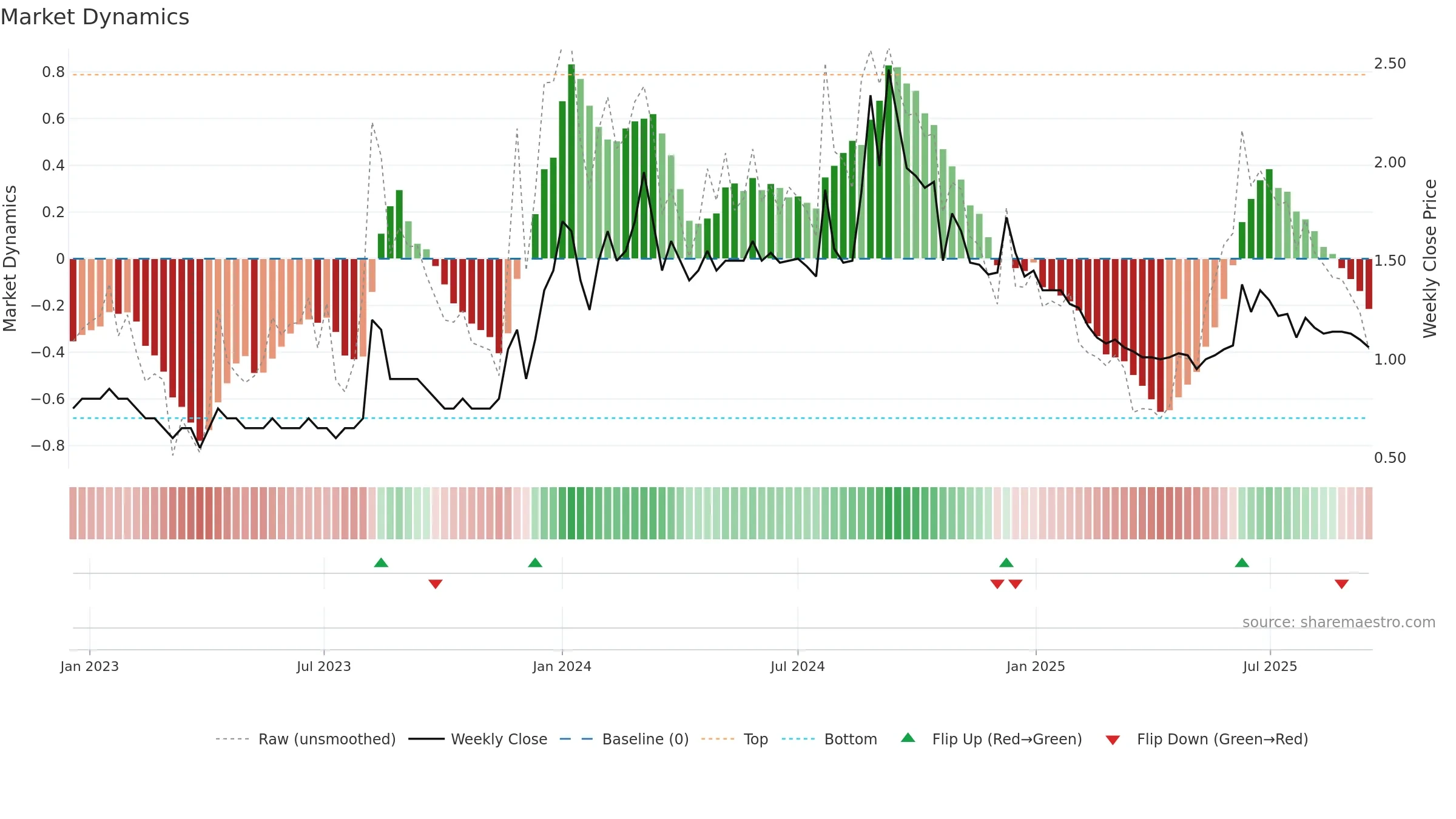 ANTGRAPHIC weekly Market Dynamics chart, closing 2025-09-15.
