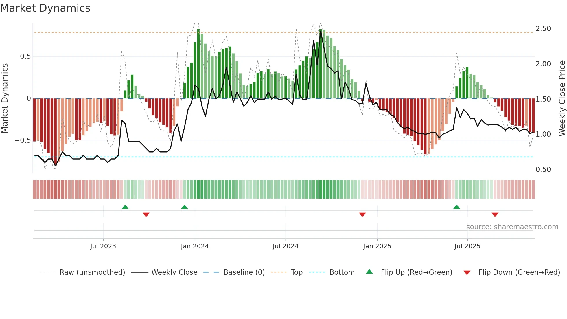 ANTGRAPHIC weekly Market Dynamics chart