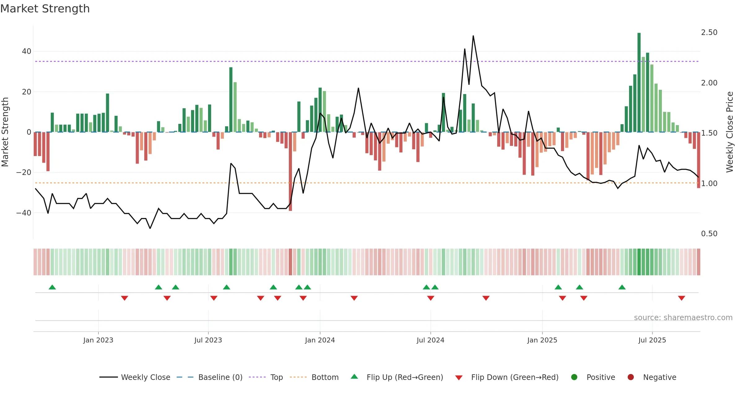 ANTGRAPHIC weekly Market Strength chart, closing 2025-09-15.