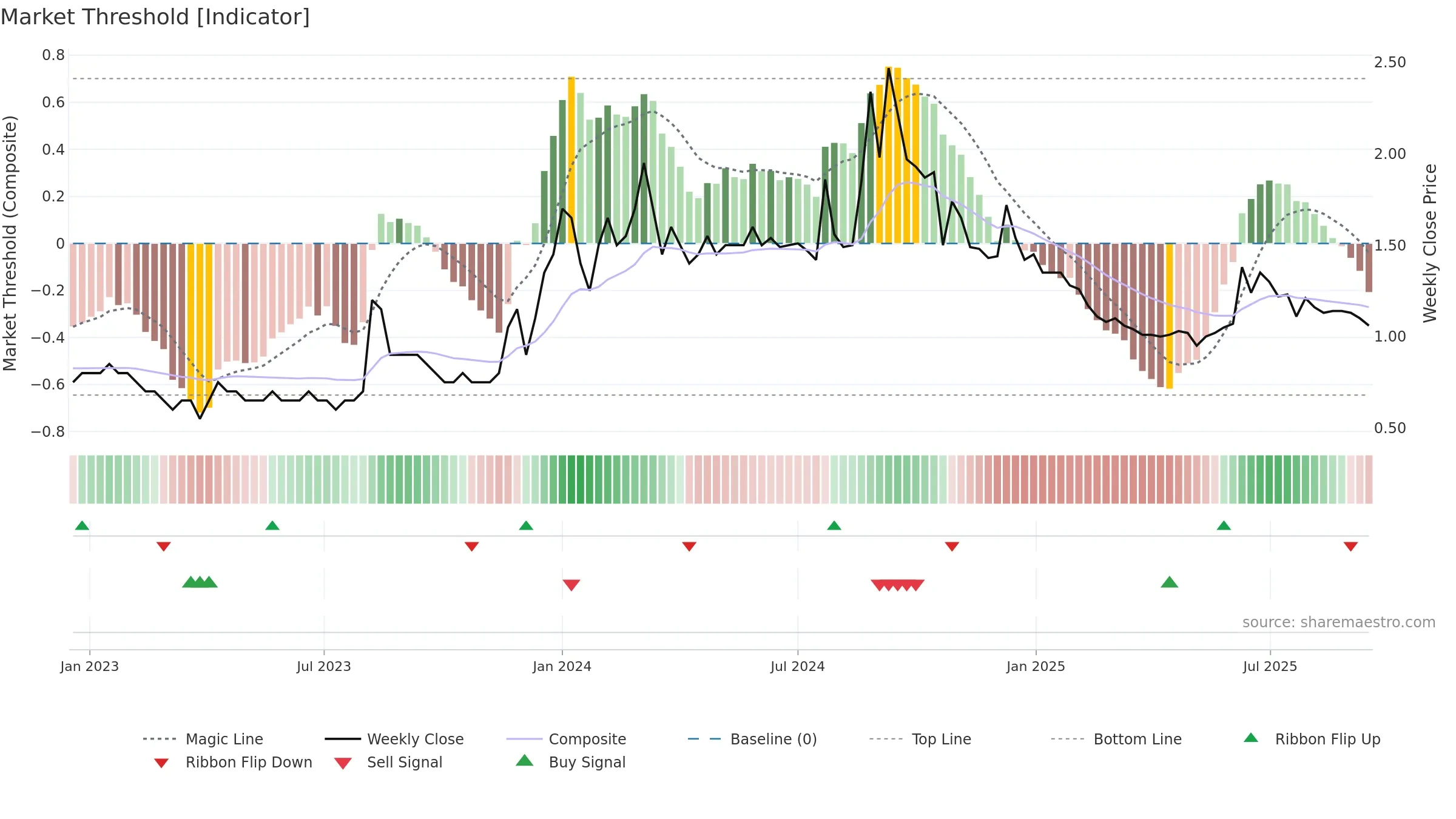 ANTGRAPHIC weekly Market Threshold chart, closing 2025-09-15.