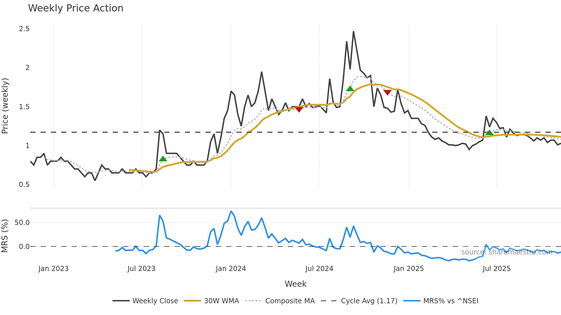 ANTGRAPHIC weekly Price Action chart, closing 2025-11-10