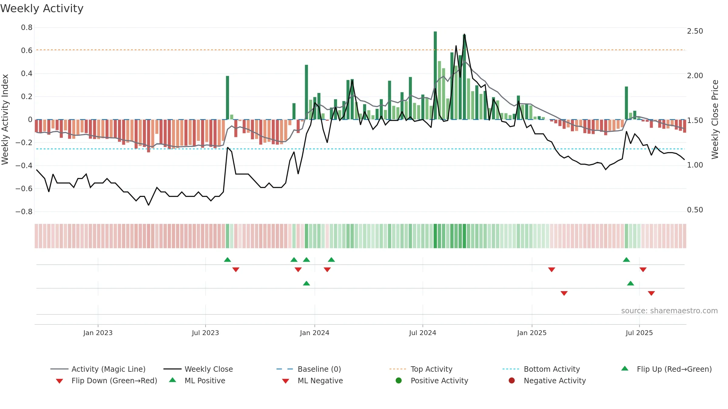 ANTGRAPHIC weekly Activity chart, closing 2025-09-15.